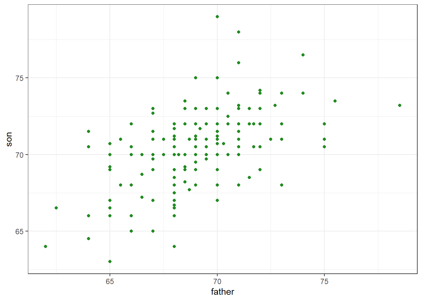 Heights of father and son pairs plotted against each other.